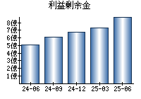 利益剰余金