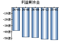 利益剰余金