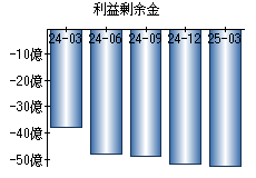 利益剰余金