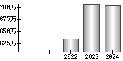 平均年収（単独）