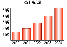 売上高合計