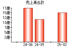 売上高合計