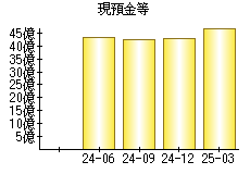 現預金等