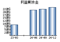 利益剰余金