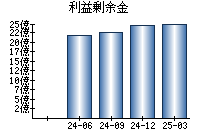 利益剰余金