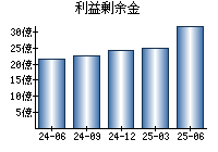 利益剰余金