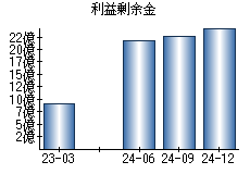 利益剰余金