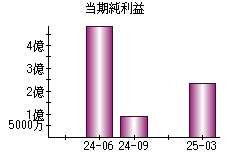 当期純利益