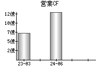 営業活動によるキャッシュフロー