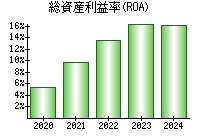 総資産利益率(ROA)