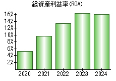 総資産利益率(ROA)