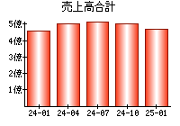 売上高合計