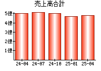 売上高合計