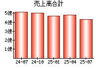 売上高合計