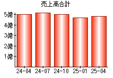 売上高合計