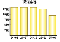 現預金等