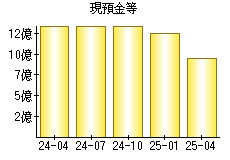 現預金等