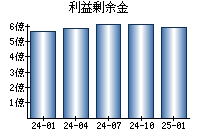 利益剰余金