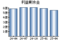 利益剰余金
