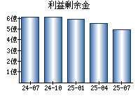 利益剰余金