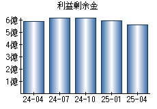 利益剰余金
