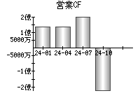 営業活動によるキャッシュフロー