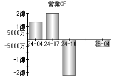 営業活動によるキャッシュフロー