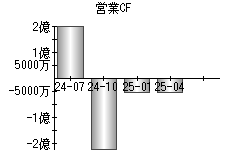 営業活動によるキャッシュフロー