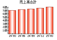 売上高合計