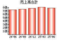 売上高合計