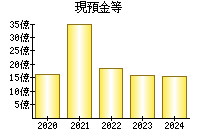 現預金等