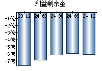 利益剰余金
