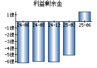 利益剰余金