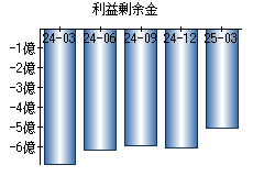 利益剰余金