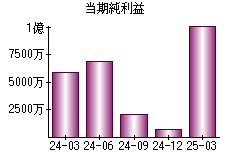 当期純利益