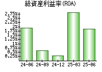 総資産利益率(ROA)