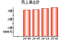 売上高合計