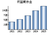 利益剰余金