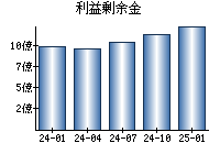 利益剰余金