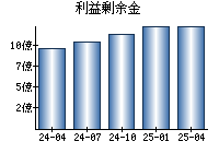 利益剰余金