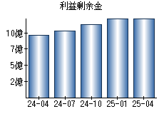 利益剰余金