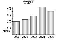 営業活動によるキャッシュフロー
