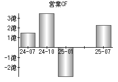 営業活動によるキャッシュフロー