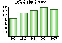 総資産利益率(ROA)