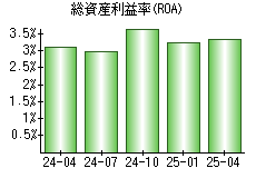 総資産利益率(ROA)