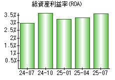 総資産利益率(ROA)