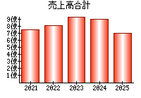 売上高合計