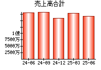 売上高合計