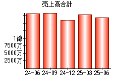 売上高合計