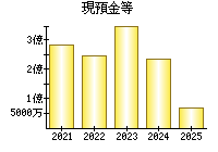 現預金等
